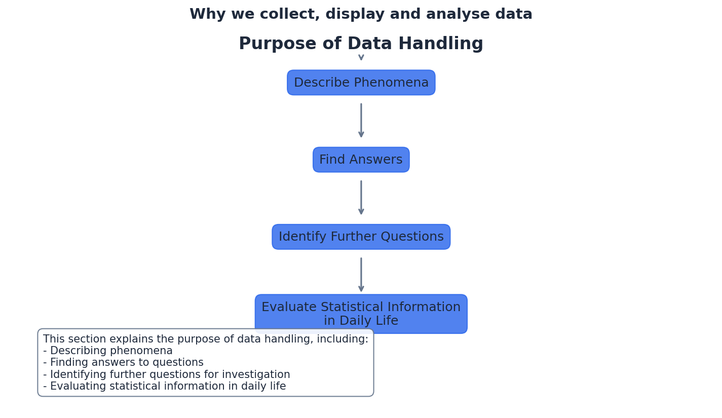 Why we collect, display and analyse data