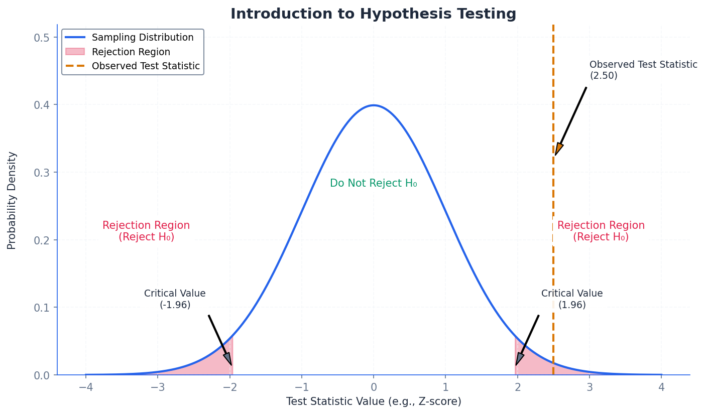 Introduction to hypothesis testing